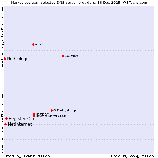 Market position of Register365 vs. Netinternet vs. NetCologne