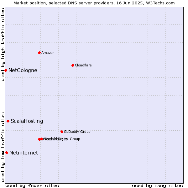 Market position of ScalaHosting vs. Netinternet vs. NetCologne