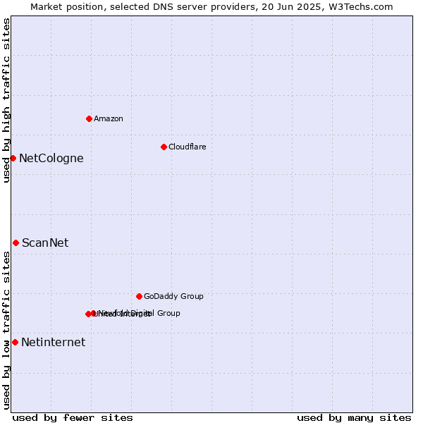 Market position of ScanNet vs. Netinternet vs. NetCologne