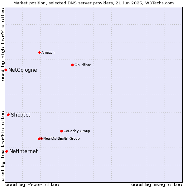 Market position of Shoptet vs. Netinternet vs. NetCologne