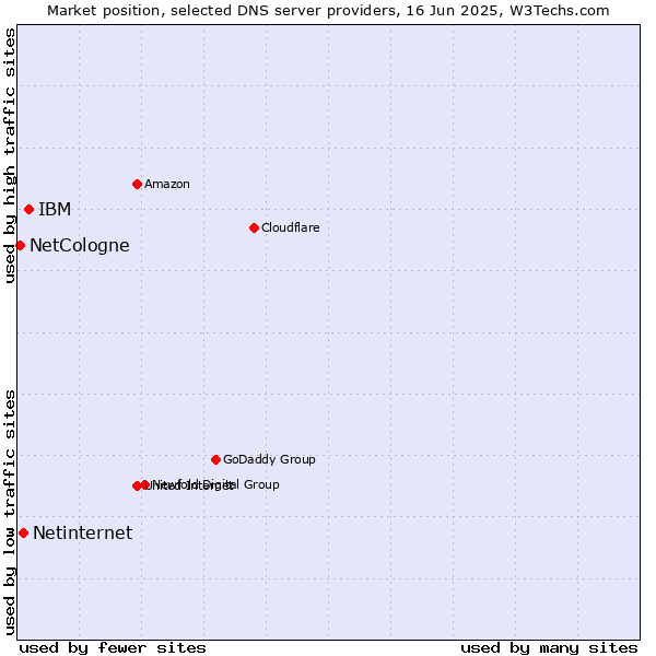 Market position of IBM vs. Netinternet vs. NetCologne
