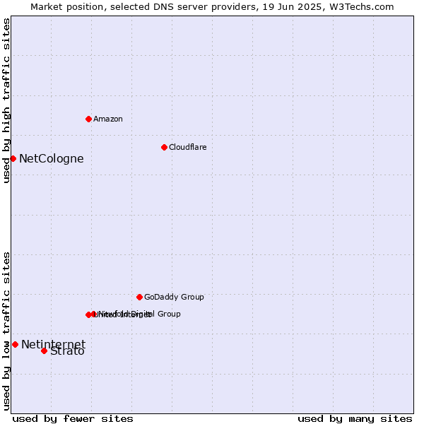 Market position of Strato vs. Netinternet vs. NetCologne