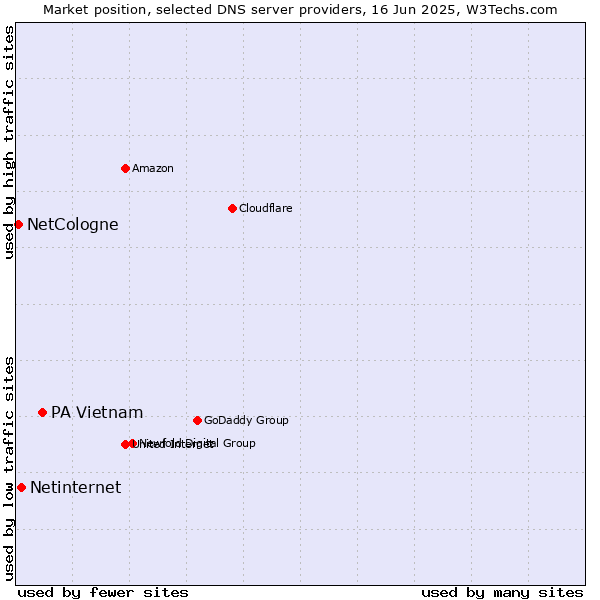 Market position of PA Vietnam vs. Netinternet vs. NetCologne