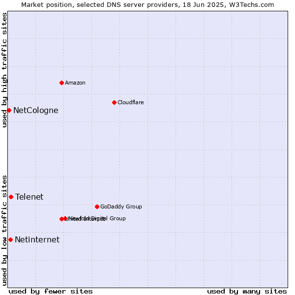 Market position of Telenet vs. Netinternet vs. NetCologne