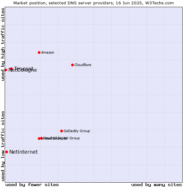Market position of Tencent vs. Netinternet vs. NetCologne