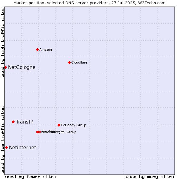 Market position of TransIP vs. Netinternet vs. NetCologne