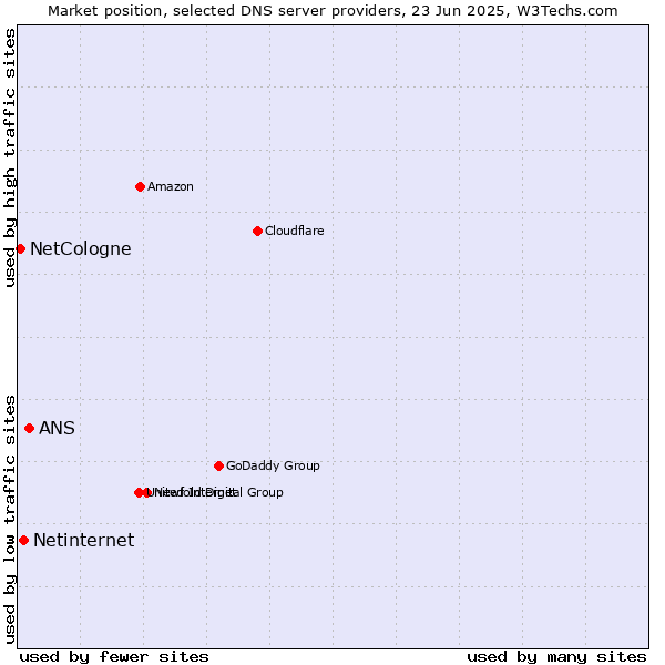 Market position of ANS vs. Netinternet vs. NetCologne