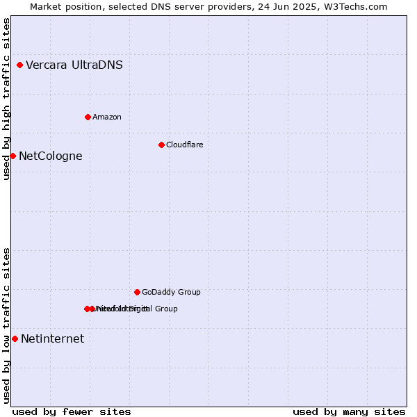 Market position of Vercara UltraDNS vs. Netinternet vs. NetCologne