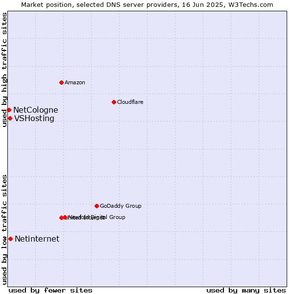 Market position of Netinternet vs. VSHosting vs. NetCologne
