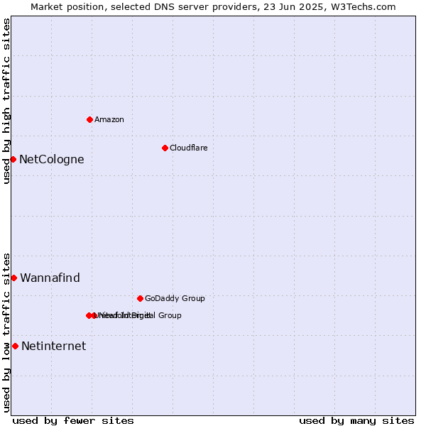 Market position of Netinternet vs. Wannafind vs. NetCologne