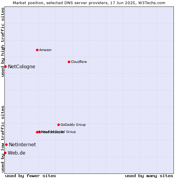 Market position of Netinternet vs. NetCologne vs. Web.de