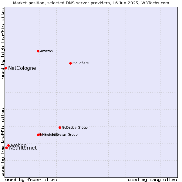 Market position of webgo vs. Netinternet vs. NetCologne