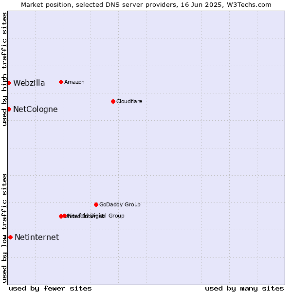 Market position of Netinternet vs. NetCologne vs. Webzilla