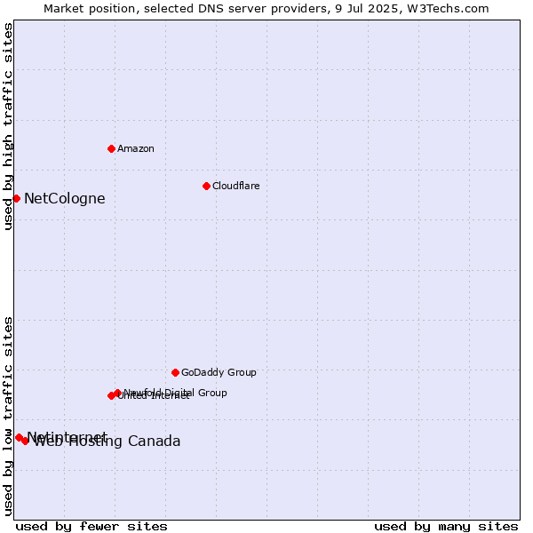 Market position of Web Hosting Canada vs. Netinternet vs. NetCologne