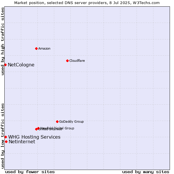 Market position of Netinternet vs. WHG Hosting Services vs. NetCologne