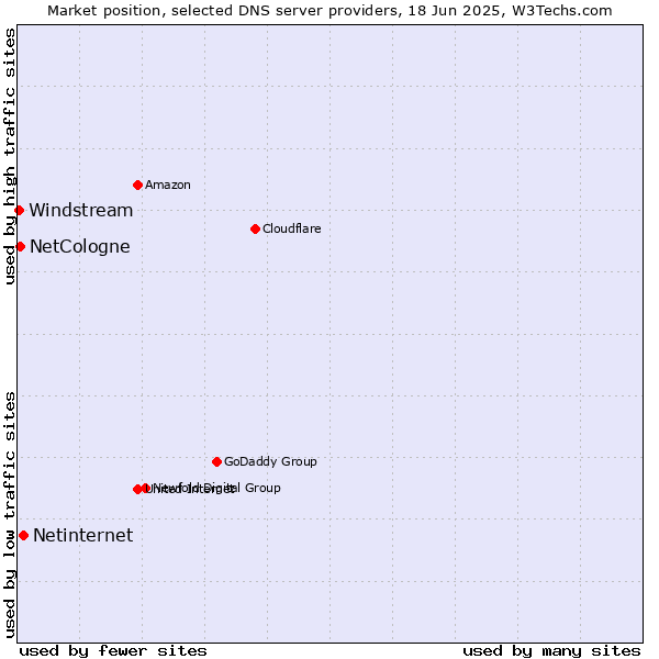 Market position of Netinternet vs. NetCologne vs. Windstream
