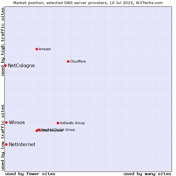 Market position of Wiroos vs. Netinternet vs. NetCologne