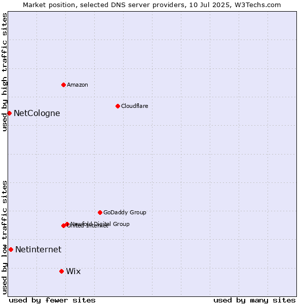 Market position of Wix vs. Netinternet vs. NetCologne