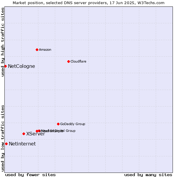 Market position of XServer vs. Netinternet vs. NetCologne