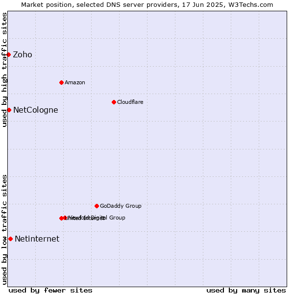 Market position of Netinternet vs. NetCologne vs. Zoho