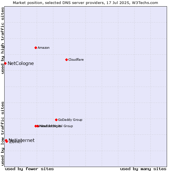 Market position of Zoner vs. Netinternet vs. NetCologne