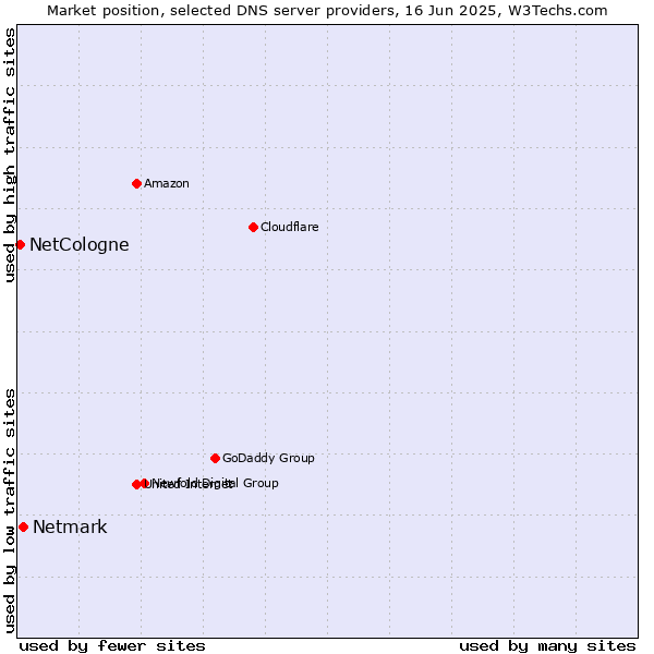 Market position of Netmark vs. NetCologne