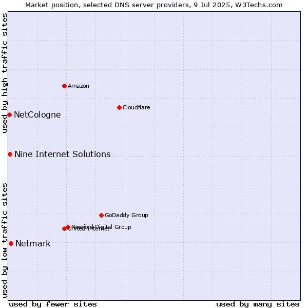 Market position of Netmark vs. Nine Internet Solutions vs. NetCologne