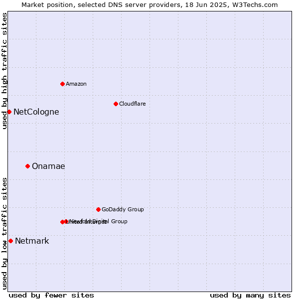Market position of Onamae vs. Netmark vs. NetCologne