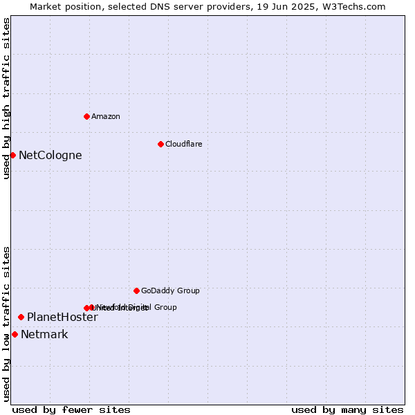 Market position of PlanetHoster vs. Netmark vs. NetCologne