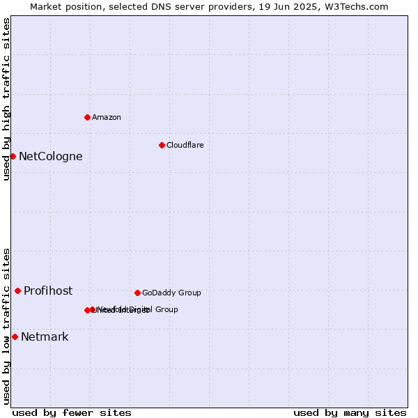 Market position of Profihost vs. Netmark vs. NetCologne