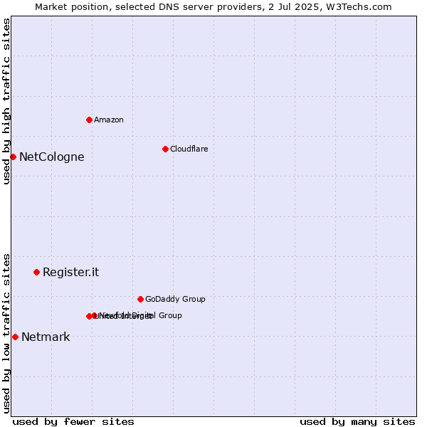 Market position of Register.it vs. Netmark vs. NetCologne