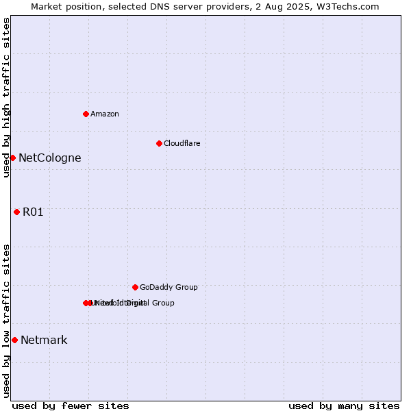 Market position of R01 vs. Netmark vs. NetCologne