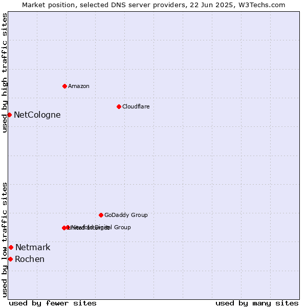 Market position of Netmark vs. Rochen vs. NetCologne
