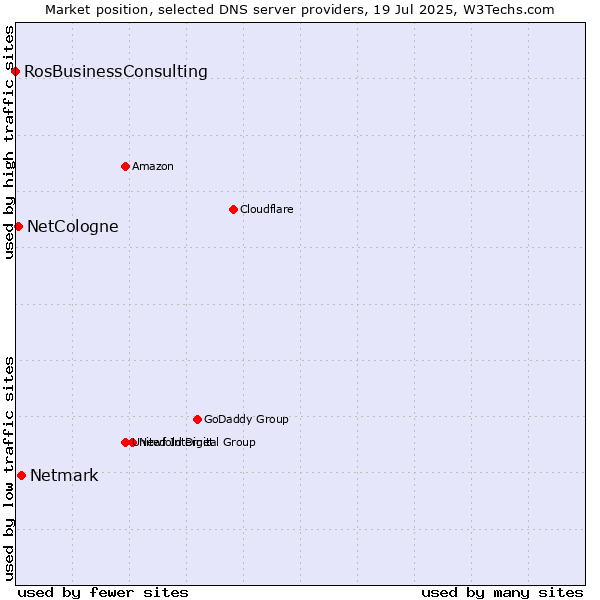 Market position of Netmark vs. NetCologne vs. RosBusinessConsulting