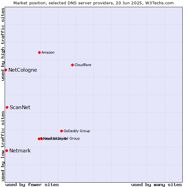 Market position of ScanNet vs. Netmark vs. NetCologne