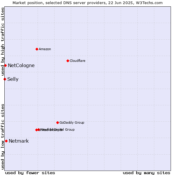 Market position of Netmark vs. NetCologne vs. Selly