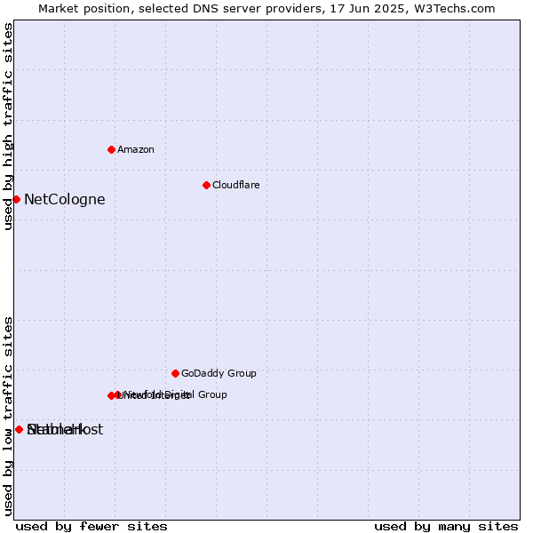 Market position of StableHost vs. Netmark vs. NetCologne
