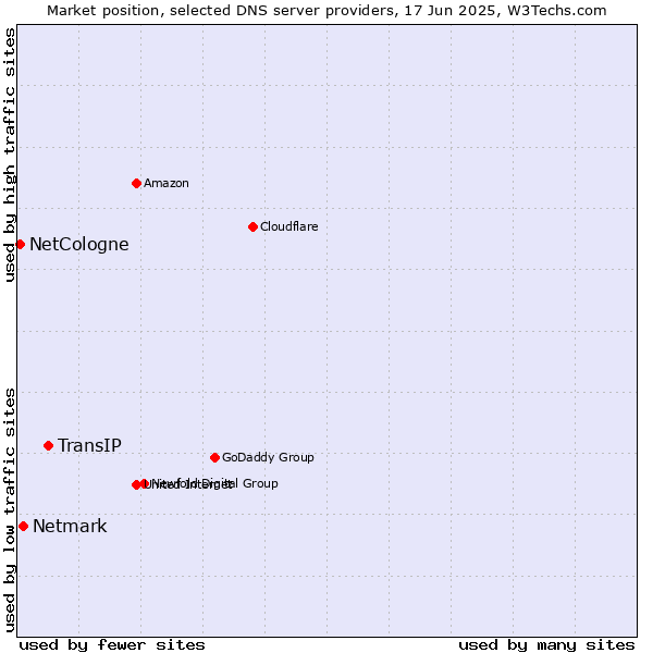 Market position of TransIP vs. Netmark vs. NetCologne