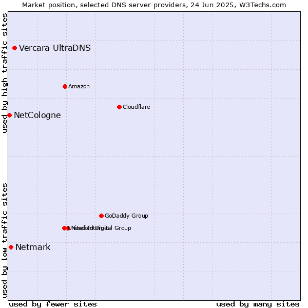 Market position of Vercara UltraDNS vs. Netmark vs. NetCologne