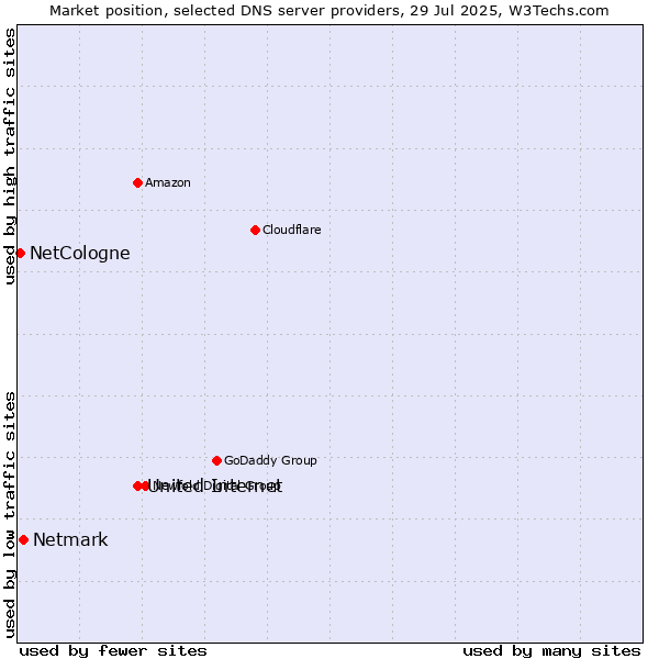 Market position of United Internet vs. Netmark vs. NetCologne