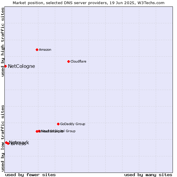 Market position of uPress vs. Netmark vs. NetCologne