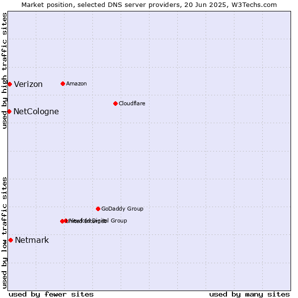 Market position of Netmark vs. Verizon vs. NetCologne