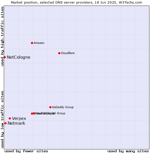 Market position of Verpex vs. Netmark vs. NetCologne