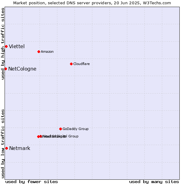 Market position of Netmark vs. Viettel vs. NetCologne