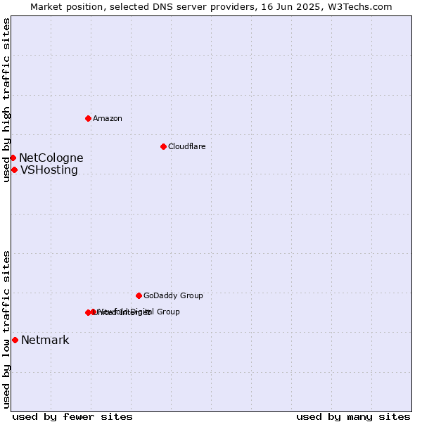 Market position of Netmark vs. VSHosting vs. NetCologne