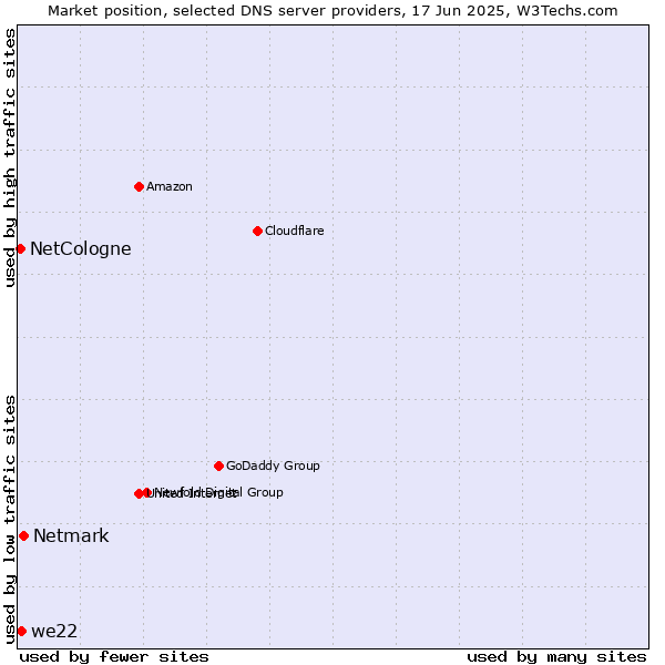 Market position of Netmark vs. we22 vs. NetCologne