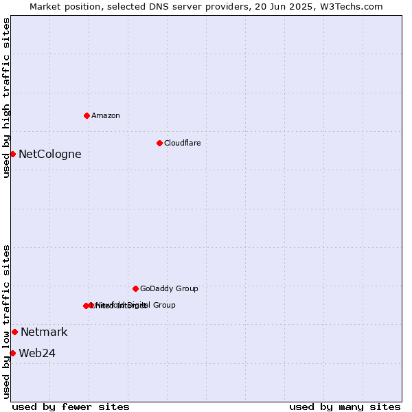 Market position of Netmark vs. NetCologne vs. Web24