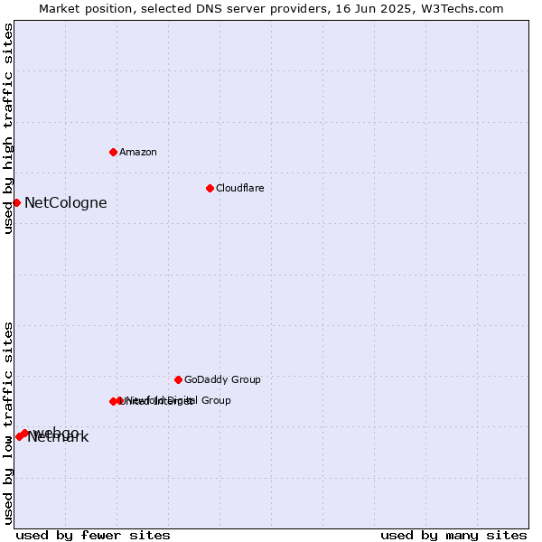 Market position of webgo vs. Netmark vs. NetCologne