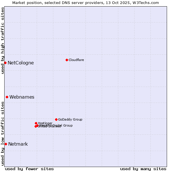 Market position of Webnames vs. Netmark vs. NetCologne
