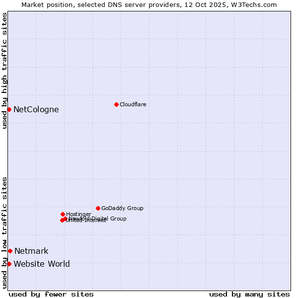 Market position of Netmark vs. NetCologne vs. Website World